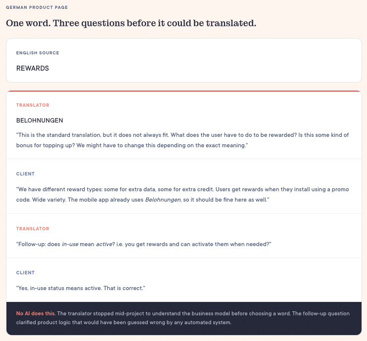 German translator stopped mid-project to ask what the user does to earn rewards before translating the word. The client explained the reward structure, and a follow-up question clarified that "in-use" means "active." No automated system asks these questions.